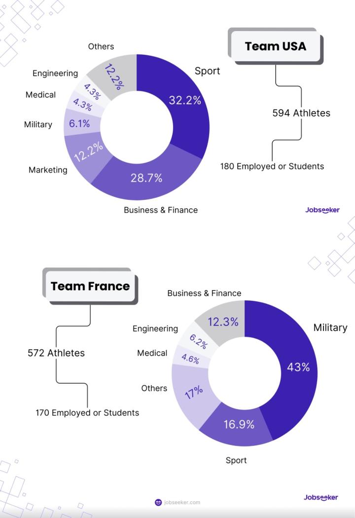 National differences is olympic athletes