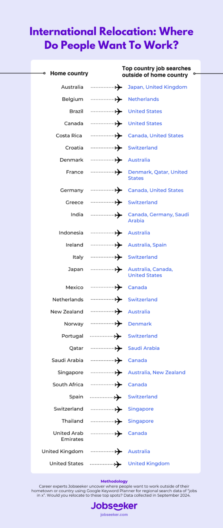 A table listing where citizens of 30 countries want to relocate to. The home countries are listed alphabetically on the left and the corresponding country or countries with the most job searches outside of the home region are listed directly opposite on the right. A plane symbol indicates the pairings of home countries and their corresponding top country/countries for relocation.