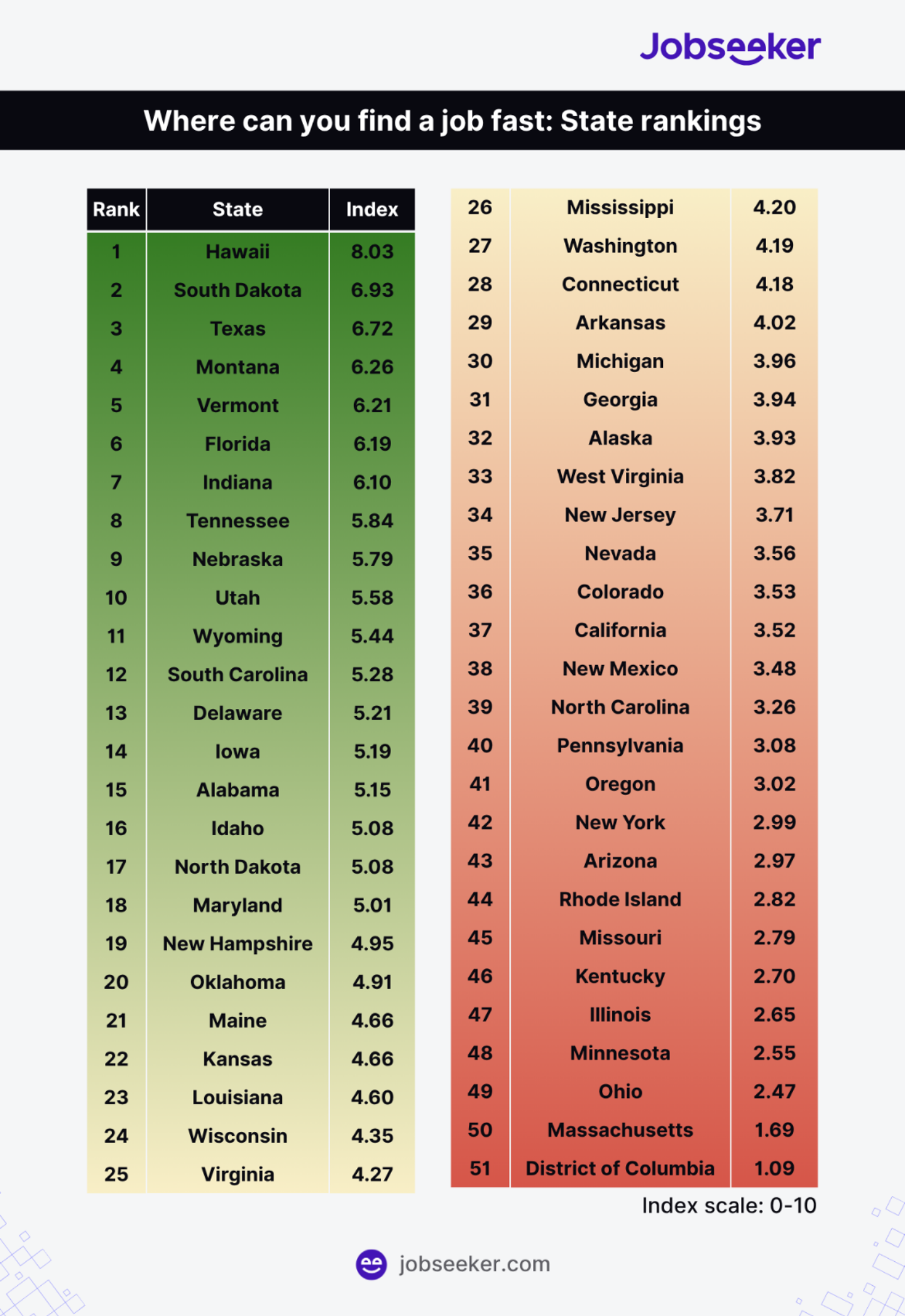 fast hire index US state rankings