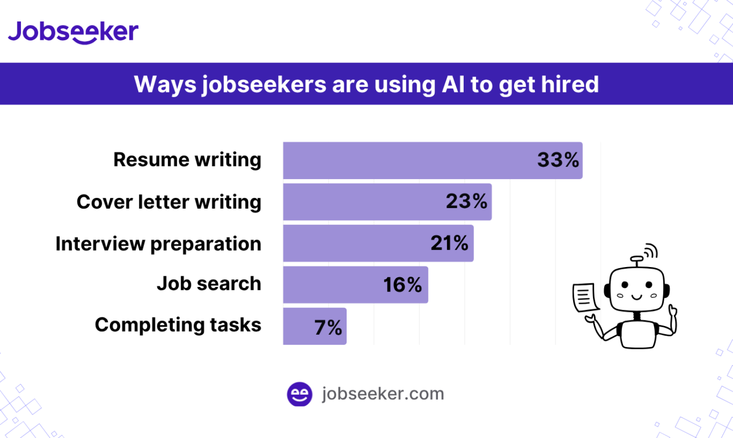 how jobseekers use AI to get hire