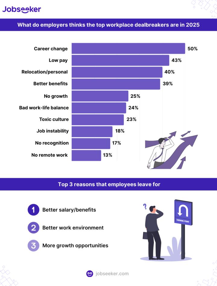 The Top Workplace Dealbreakers in 2025