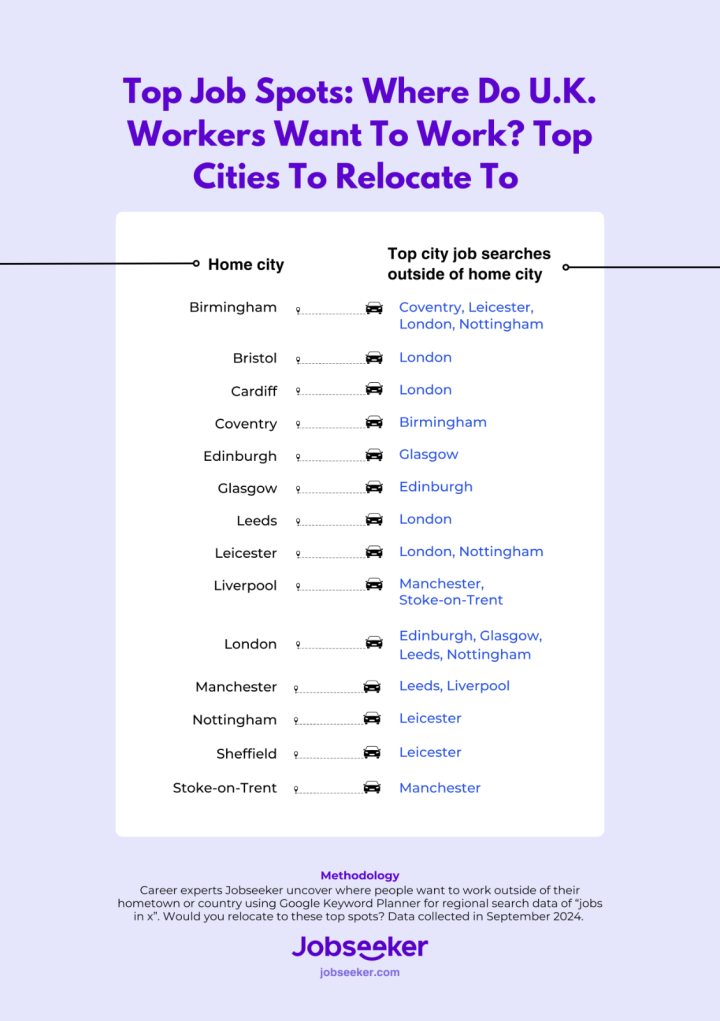 A table listing which U.K. cities U.K. workers want to relocate to. The home cities are listed alphabetically on the left and the corresponding city or cities with the most job searches outside of the home region are listed directly opposite on the right. A plane symbol indicates the pairings of the home city and their corresponding top city/cities for relocation.