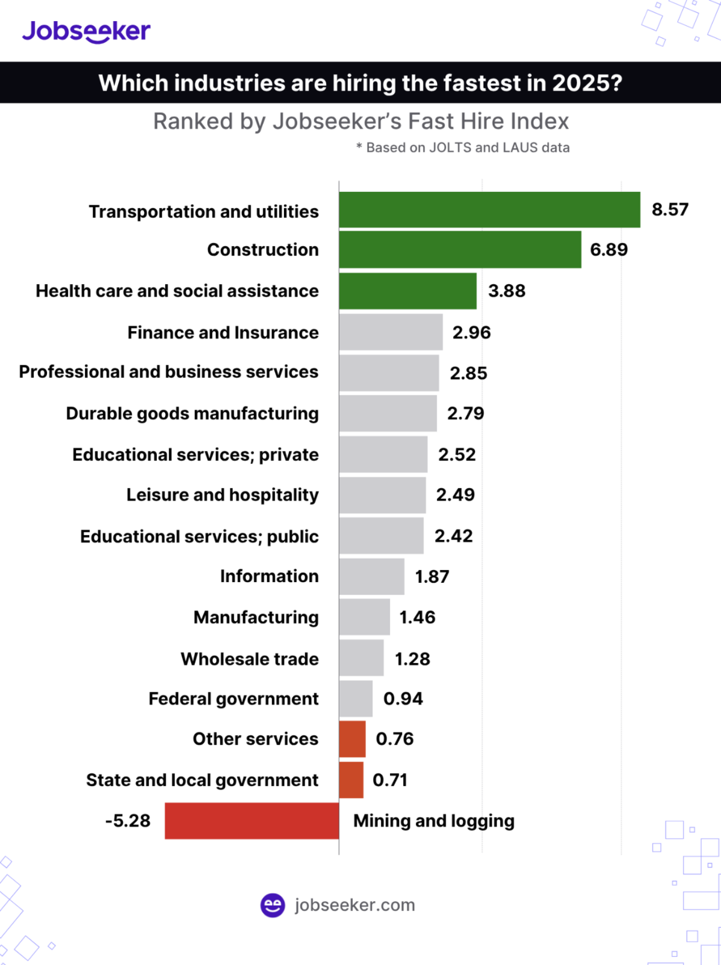 fast hire index US industry rankings