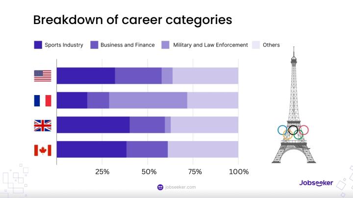 Breakdown of Olympic Athletes