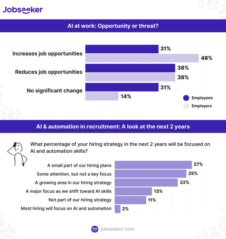AI Job Creator or Job Destroyer