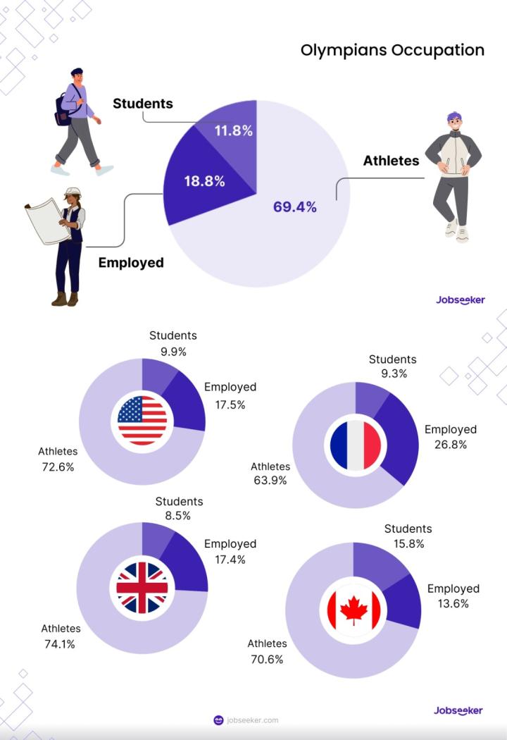 Olympians' Occupations