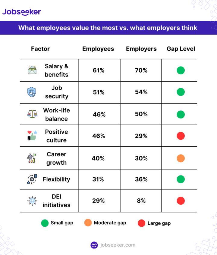 What Employees Value vs. Employer Priorities