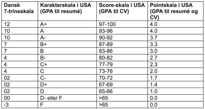 Hvad svarer min karakter til i USA?