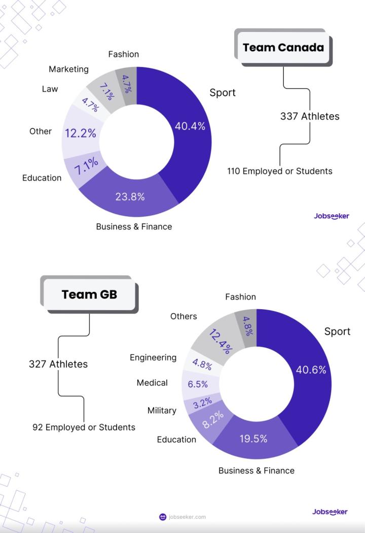National differences in olynpic athletes