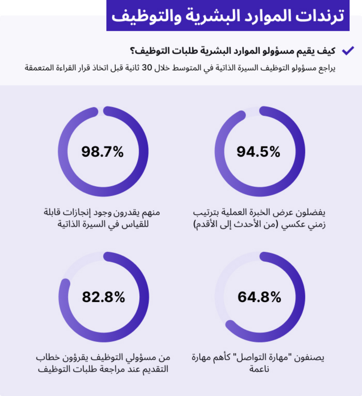 ما الذي يبحث عنه أكثر من ألف مدير موارد بشرية في المرشح المثالي؟