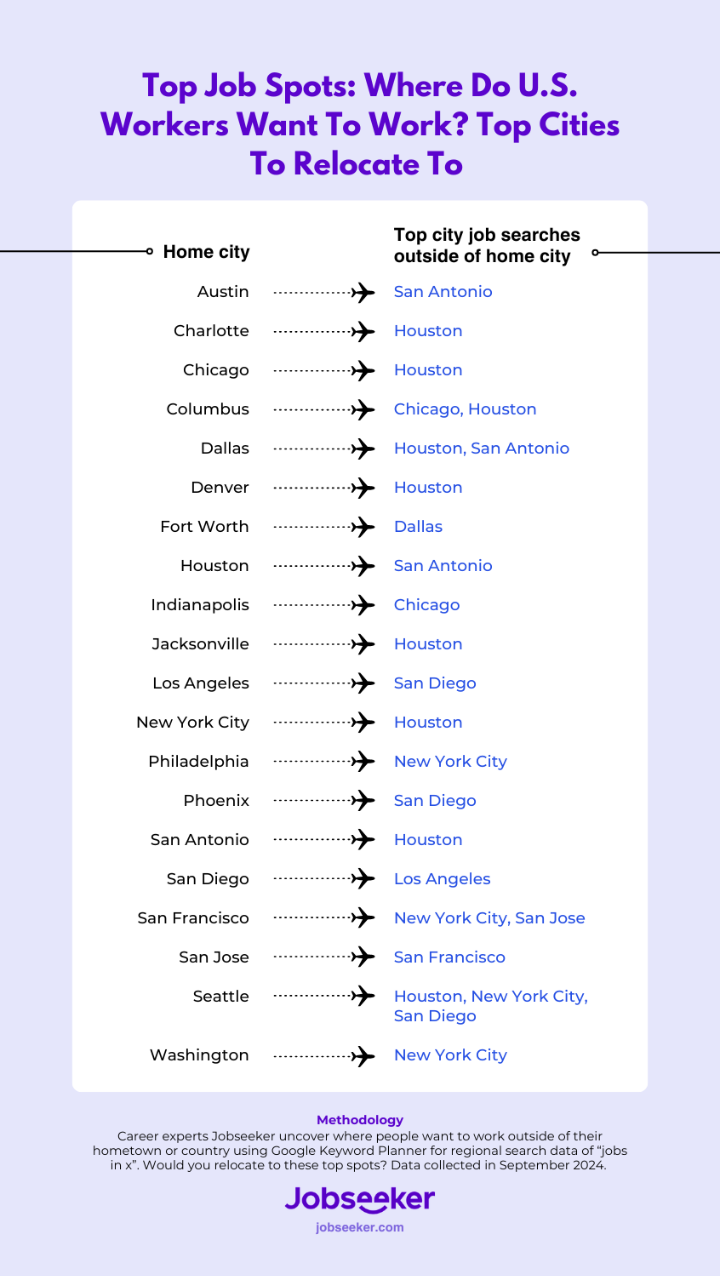 A table listing which U.S cities U.S. workers want to relocate to. The home cities are listed alphabetically on the left and the corresponding city or cities with the most job searches outside of the home region are listed directly opposite on the right. A plane symbol indicates the pairings of the home city and their corresponding top city/cities for relocation.
