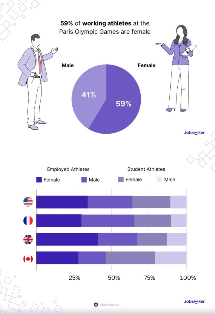 Gender Imbalance in Olympic Athletes