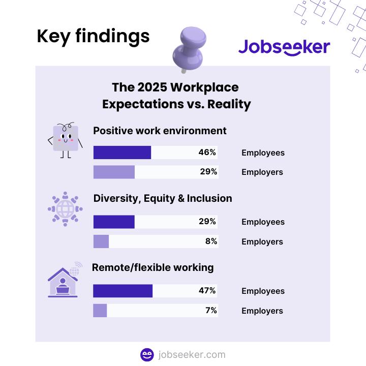 the Mismatch between Employees vs. employers expectations in 2025